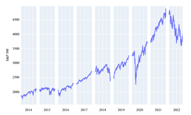 S&P from 2014-2022. Source: Visualize ML