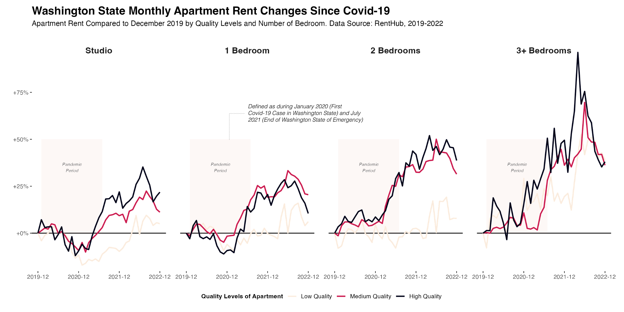 Washington State monthly apartment rent changes since COVID-19, in four panels by number of bedrooms, one line per quality level. Data: RentHub, 2019-2022.
